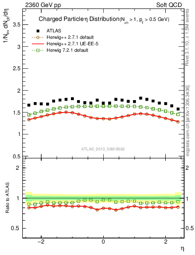 Plot of eta in 2360 GeV pp collisions