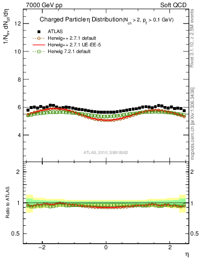 Plot of eta in 7000 GeV pp collisions