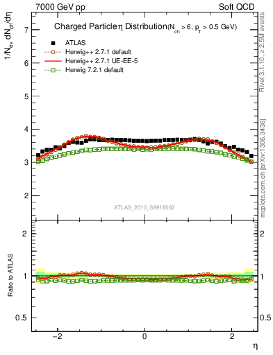 Plot of eta in 7000 GeV pp collisions