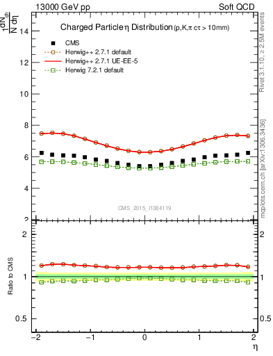 Plot of eta in 13000 GeV pp collisions
