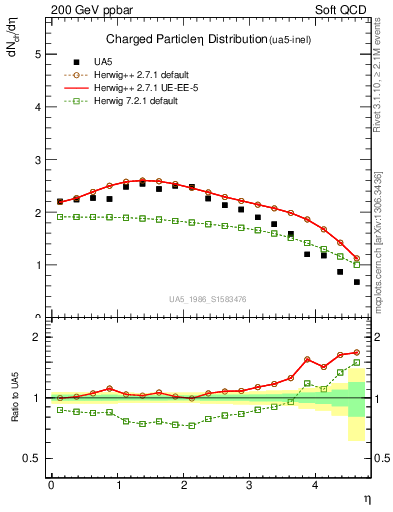 Plot of eta in 200 GeV ppbar collisions