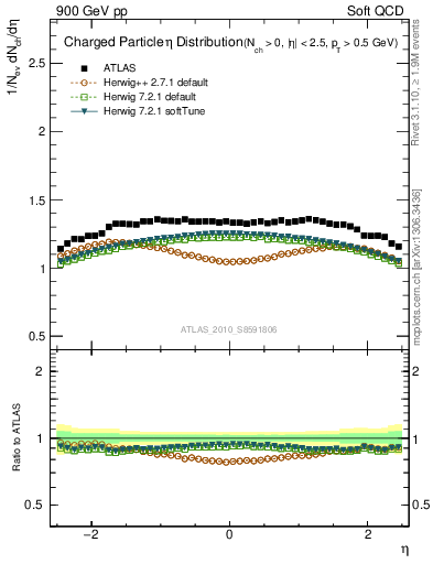 Plot of eta in 900 GeV pp collisions