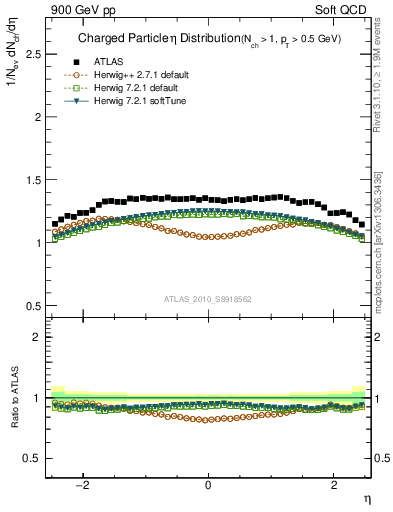 Plot of eta in 900 GeV pp collisions