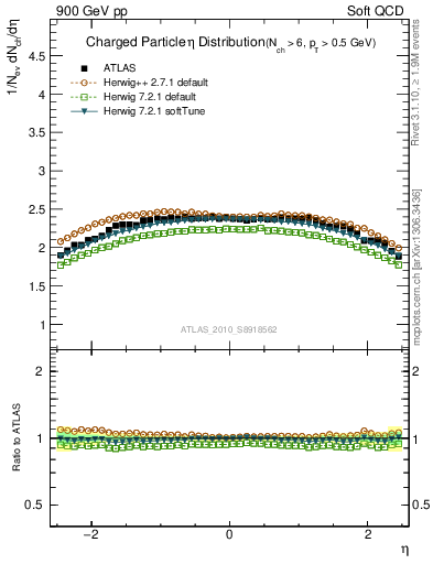 Plot of eta in 900 GeV pp collisions