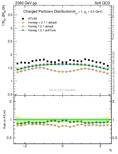 Plot of eta in 2360 GeV pp collisions