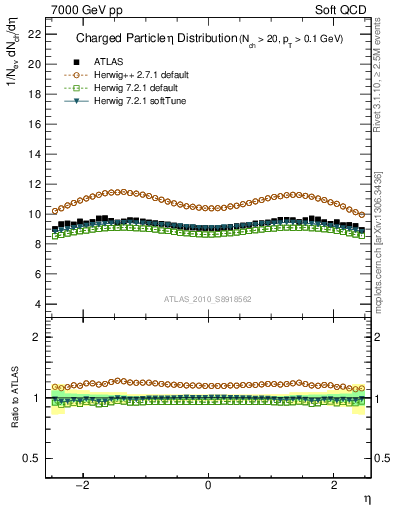 Plot of eta in 7000 GeV pp collisions