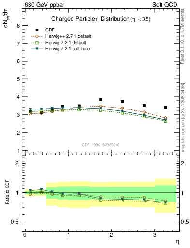 Plot of eta in 630 GeV ppbar collisions