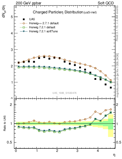 Plot of eta in 200 GeV ppbar collisions