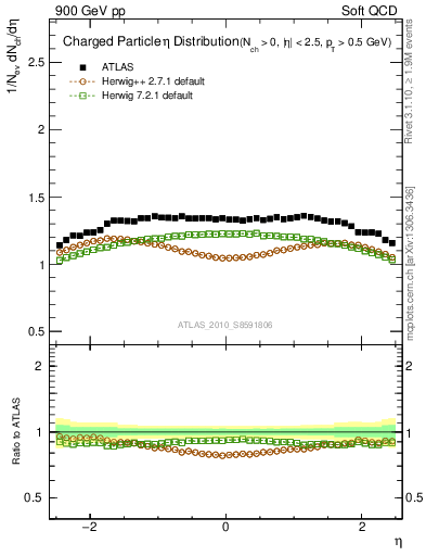 Plot of eta in 900 GeV pp collisions