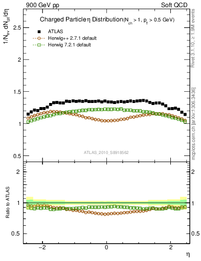 Plot of eta in 900 GeV pp collisions