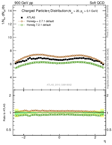 Plot of eta in 900 GeV pp collisions