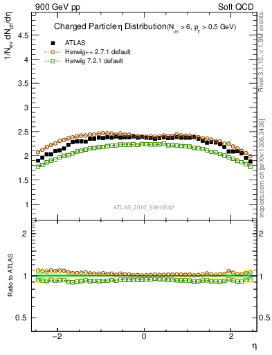 Plot of eta in 900 GeV pp collisions