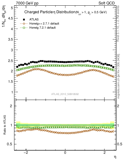 Plot of eta in 7000 GeV pp collisions