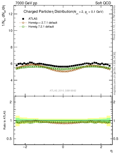 Plot of eta in 7000 GeV pp collisions