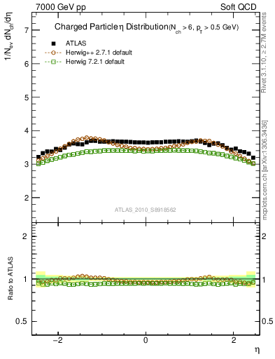 Plot of eta in 7000 GeV pp collisions