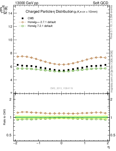 Plot of eta in 13000 GeV pp collisions