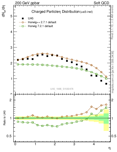 Plot of eta in 200 GeV ppbar collisions
