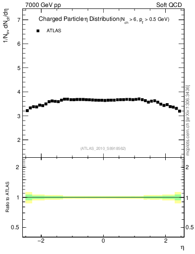 Plot of eta in 7000 GeV pp collisions