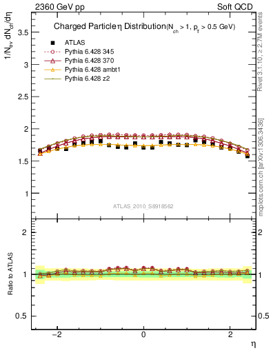 Plot of eta in 2360 GeV pp collisions