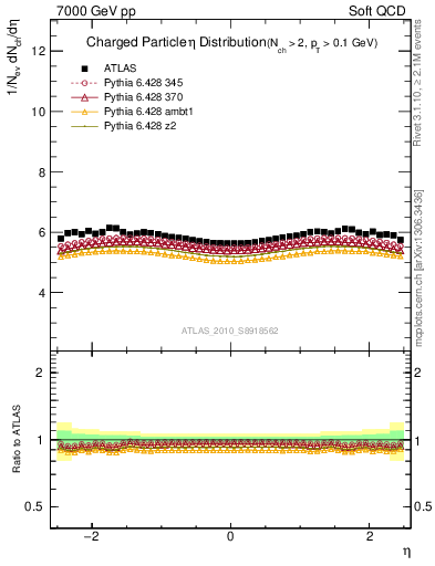 Plot of eta in 7000 GeV pp collisions