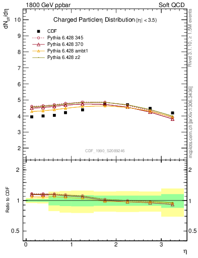 Plot of eta in 1800 GeV ppbar collisions