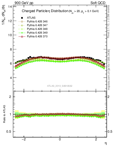 Plot of eta in 900 GeV pp collisions