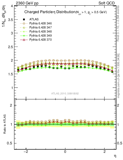 Plot of eta in 2360 GeV pp collisions