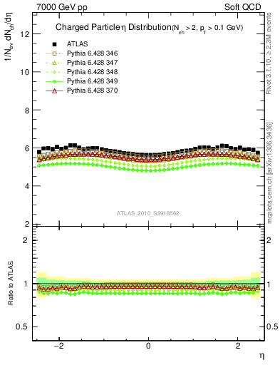 Plot of eta in 7000 GeV pp collisions