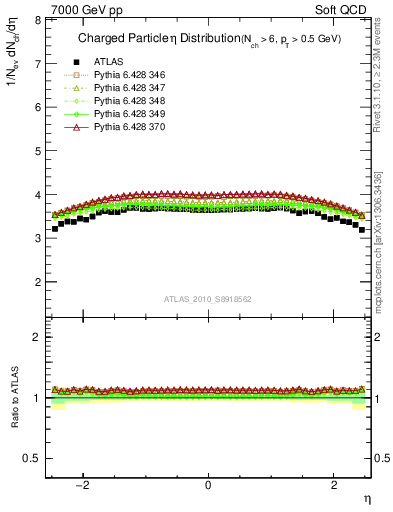 Plot of eta in 7000 GeV pp collisions