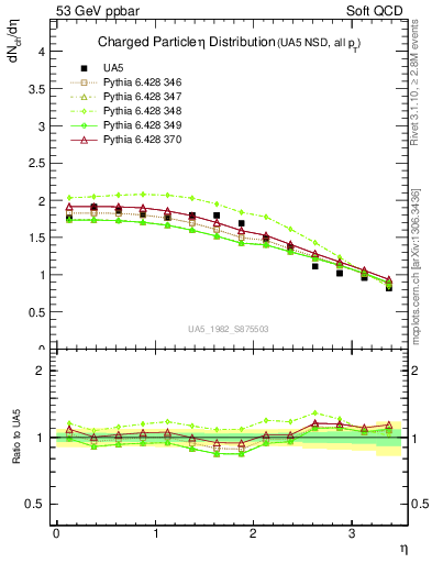 Plot of eta in 53 GeV ppbar collisions