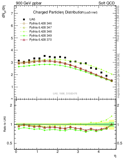 Plot of eta in 900 GeV ppbar collisions