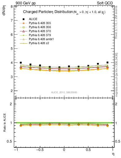 Plot of eta in 900 GeV pp collisions
