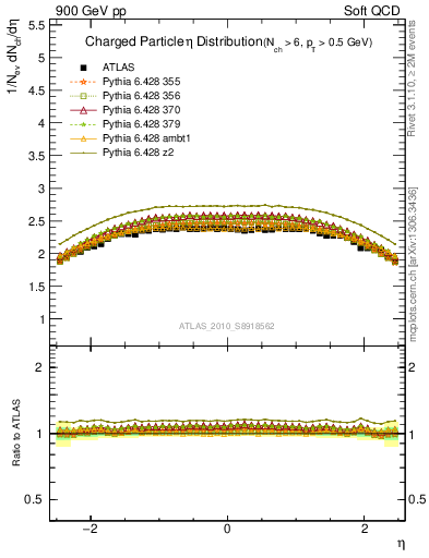 Plot of eta in 900 GeV pp collisions