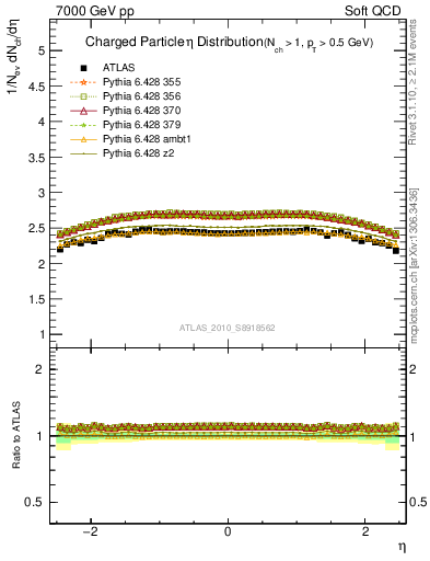 Plot of eta in 7000 GeV pp collisions