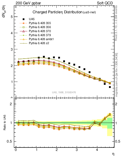 Plot of eta in 200 GeV ppbar collisions