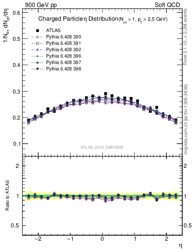 Plot of eta in 900 GeV pp collisions
