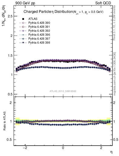 Plot of eta in 900 GeV pp collisions