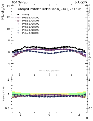 Plot of eta in 900 GeV pp collisions