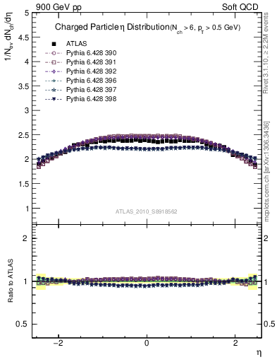 Plot of eta in 900 GeV pp collisions