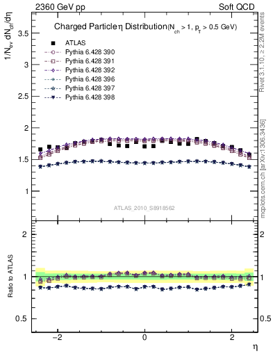 Plot of eta in 2360 GeV pp collisions