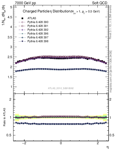Plot of eta in 7000 GeV pp collisions