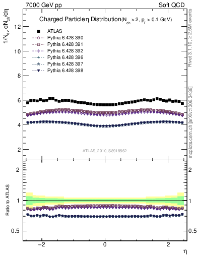 Plot of eta in 7000 GeV pp collisions