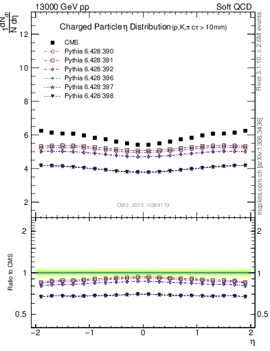 Plot of eta in 13000 GeV pp collisions