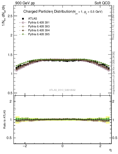 Plot of eta in 900 GeV pp collisions