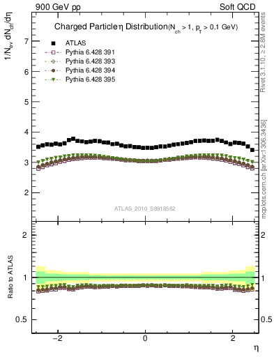 Plot of eta in 900 GeV pp collisions