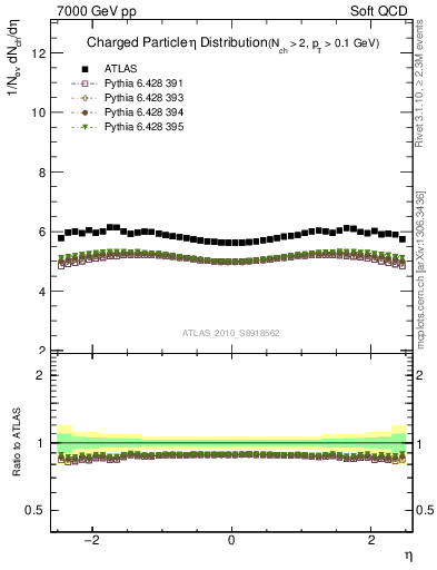 Plot of eta in 7000 GeV pp collisions