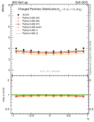 Plot of eta in 900 GeV pp collisions