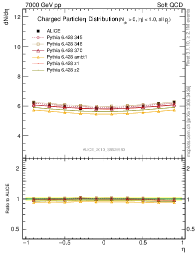 Plot of eta in 7000 GeV pp collisions