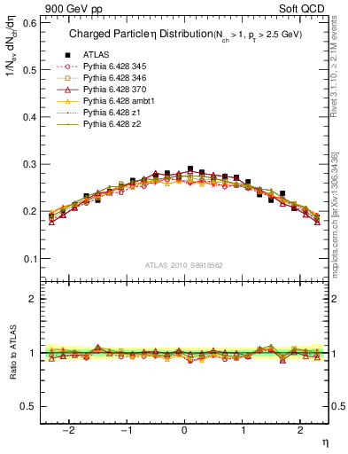 Plot of eta in 900 GeV pp collisions