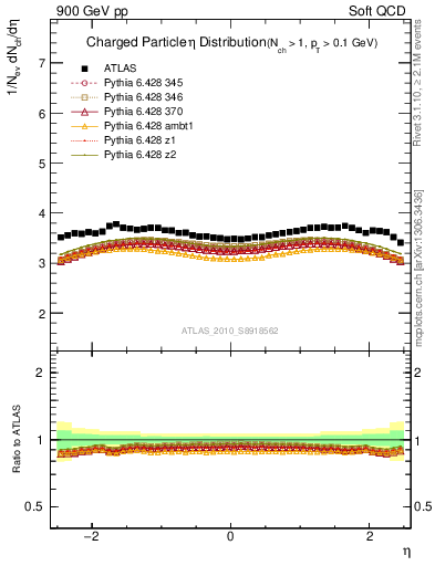 Plot of eta in 900 GeV pp collisions
